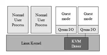 kvm虚拟机管理系统，kvm虚拟机驱动