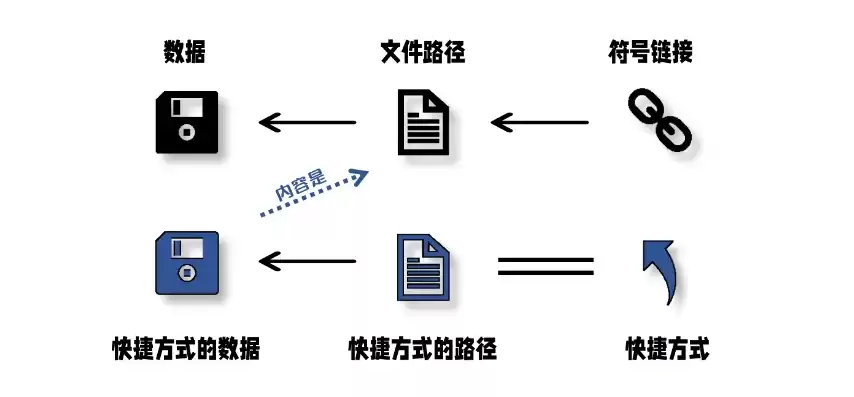 对象存储 文件系统包括，对象存储 文件系统