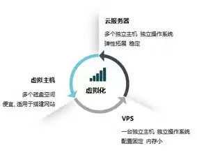 vps和虚拟主机的区别，vps跟虚拟主机有什么区别