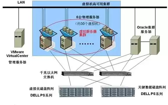 多台服务器搭建一个集群，多台服务器搭建