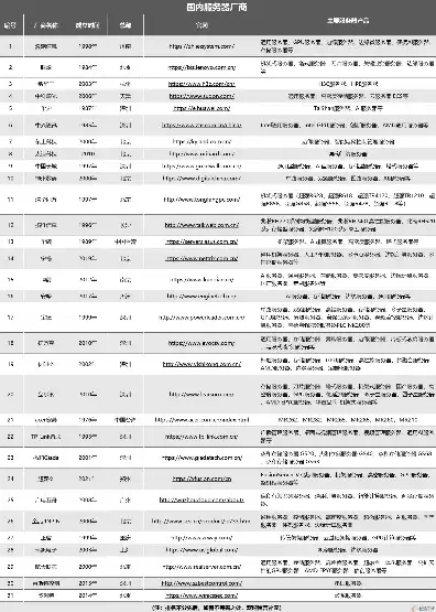 国内服务器厂家排名一览表，国内服务器厂家排名一览表