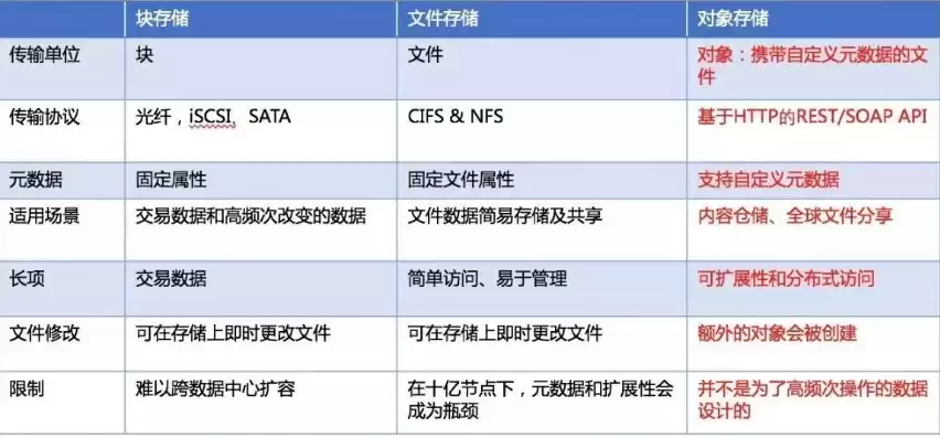 对象存储区域有哪几类，对象存储硬盘空间