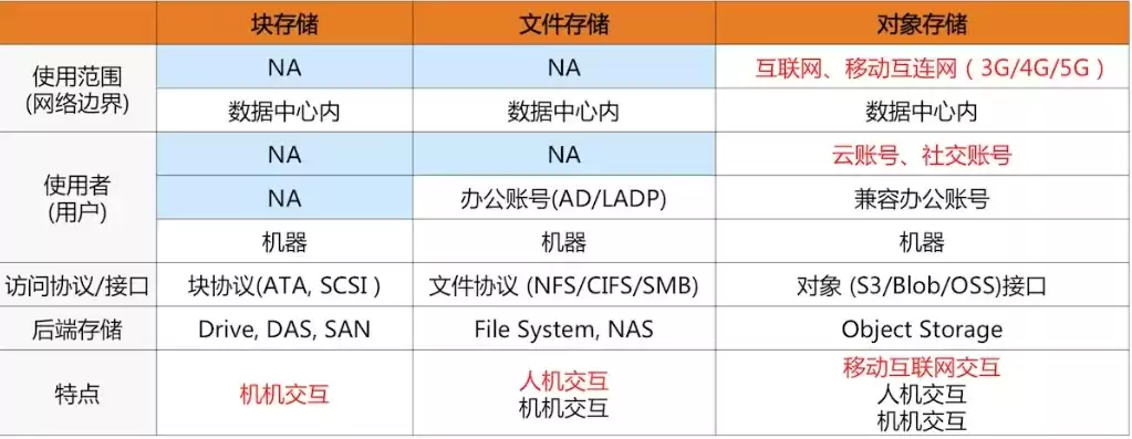 阿里云对象存储服务被刷，阿里云对象存储服务