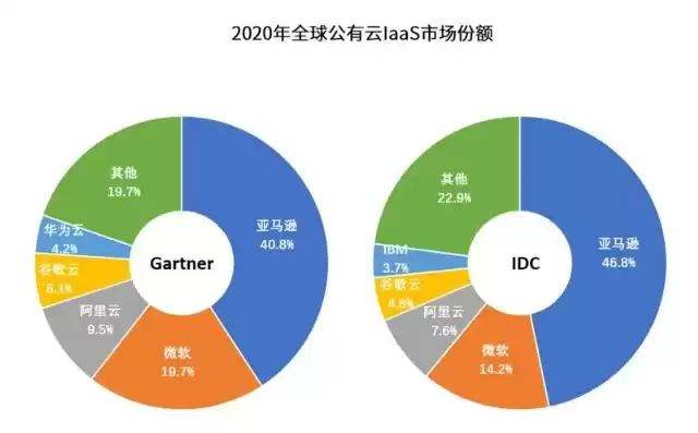 全球十大云服务器，世界十大云服务器排名