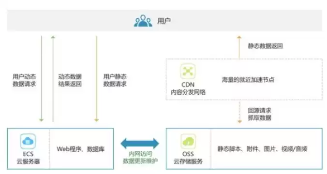 对象存储oss的应用场景，oss对象存储是什么意思啊