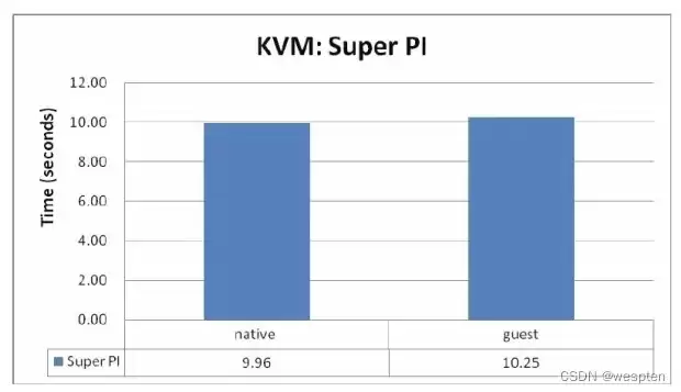 kvm 虚拟机核显性能，kvm虚拟机性能损耗 ssd