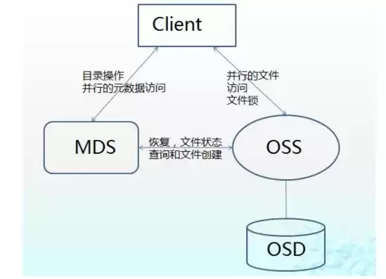 对象存储原理，对象存储技术