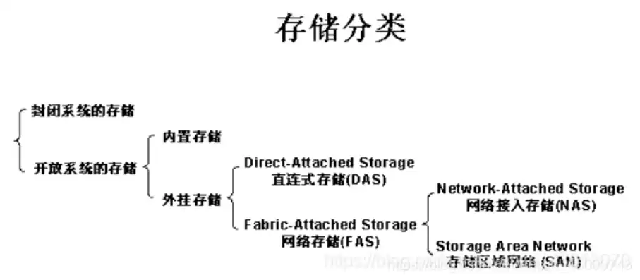 对象存储有三种存储类型是，对象存储有三种存储类型