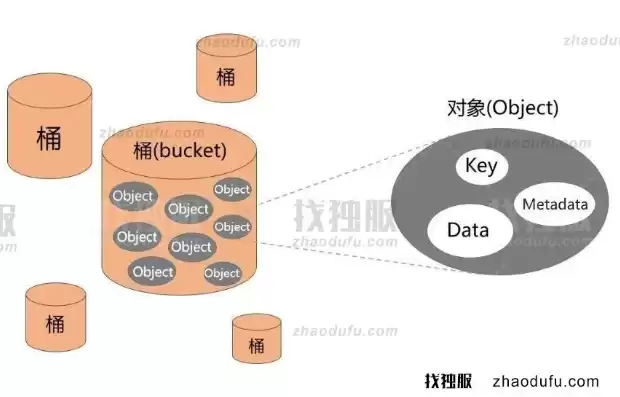 s3对象存储简单理解，s3对象存储 优势是什么