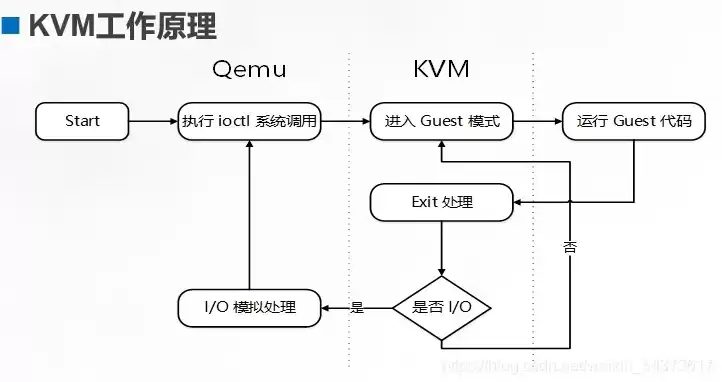 安装kvm的命令，安装和部署kvm的主要步骤是什么