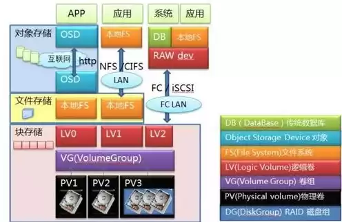 块存储 文件存储 对象存储适合什么场景，文件存储对象存储和块存储的区别和联系是什么