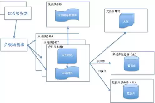 分布式服务编排，分部署服务器平台和数据摆渡的网络架构图