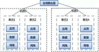 分布式服务编排，分部署服务器平台和数据摆渡的网络架构图