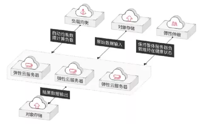 弹性云服务器属于什么层，云服务器弹性带宽是什么