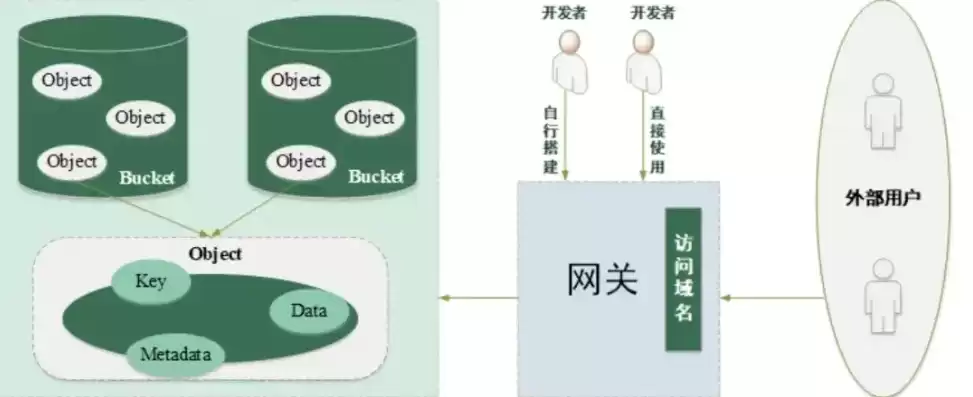 对象存储技术，对象存储s3协议实现