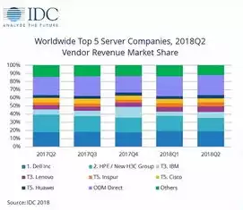 世界十大服务器供应商，服务器主要供应商