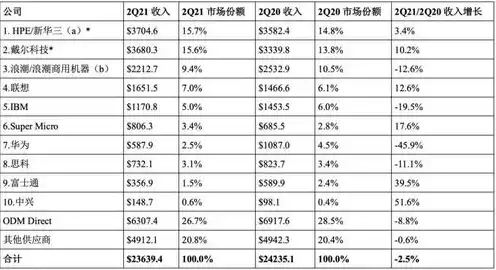 世界十大服务器供应商，服务器主要供应商