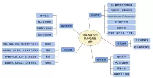 分布式存储是对象存储吗，分布式对象存储技术