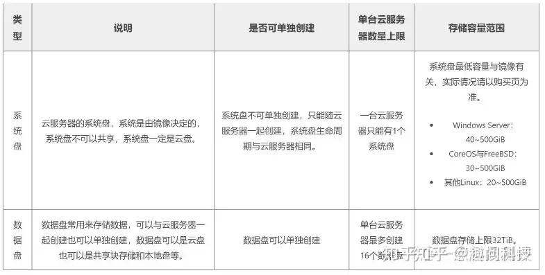 云服务器选择配置的标准，选择合适的云服务器试用或购买信息