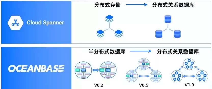 分布式存储是对象存储吗为什么不存储，分布式存储是对象存储吗为什么