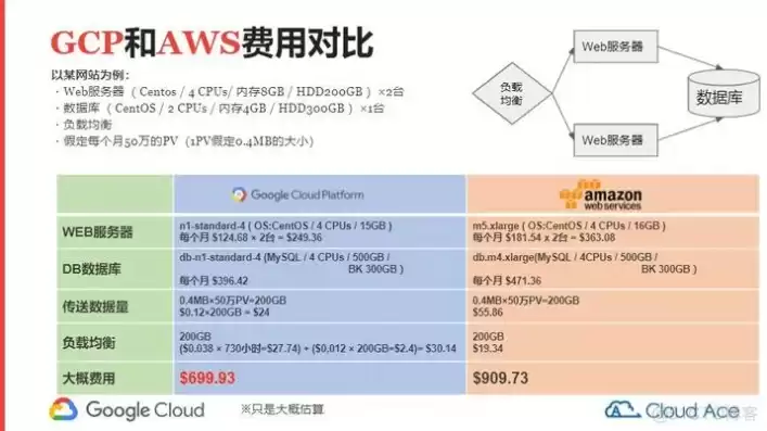 谷歌云服务器费用，谷歌云服务价格