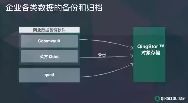 对象存储常用于存储，对象存储的应用场景包括哪些