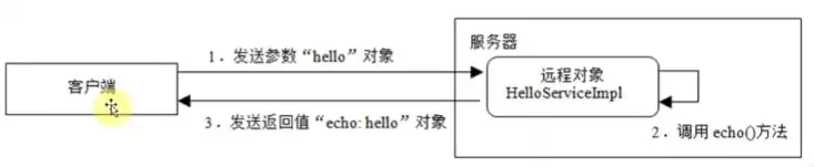 对象存储对外提供的访问接口是哪种类型的，对象存储访问文件