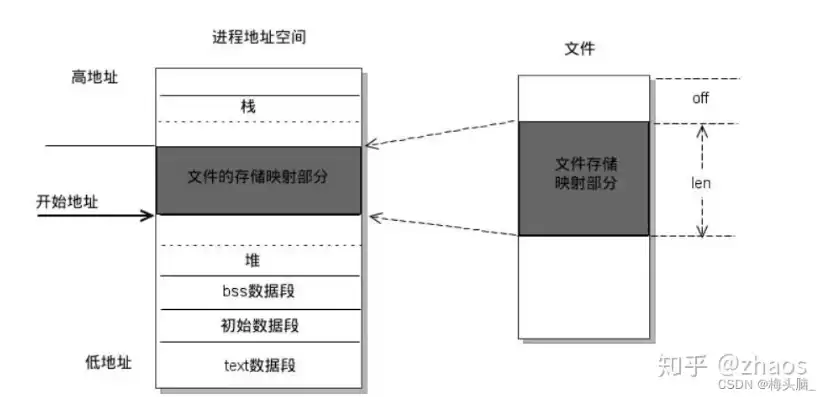 对象存储对外提供的访问接口是哪种类型的，对象存储访问文件