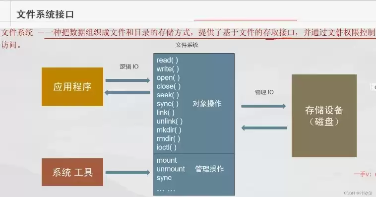 对象存储对外提供的访问接口是哪种类型的，对象存储访问文件