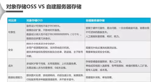 对象存储有三种存储类型是什么，对象存储有三种存储类型