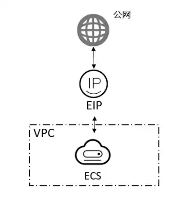 弹性公网ip支持与哪些云服务绑定在一起，弹性公网ip支持与哪些云服务绑定