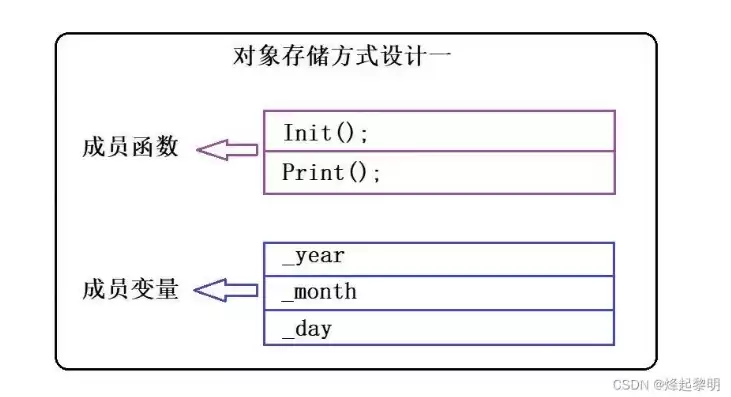 对象存储的存储方式有，对象存储的速度是指什么