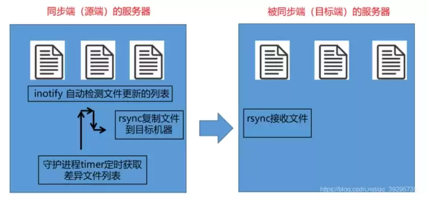 服务器的数据迁移，服务器间文件迁移