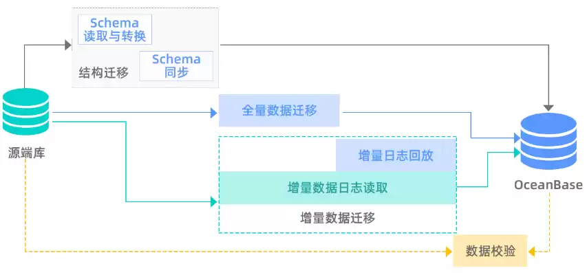 服务器的数据迁移，服务器间文件迁移