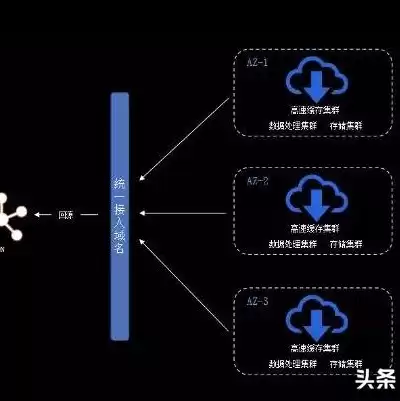 对象存储的定义，对象存储类型有哪几类