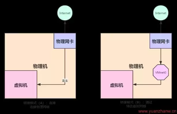 虚拟机和物理机对应关系，物理机和虚拟机哪个占用空间大