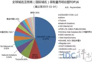 域名注册商排行榜，中国域名注册商排名