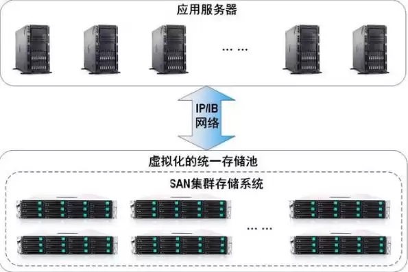 nas san 对象存储，s3对象存储接口定义是什么