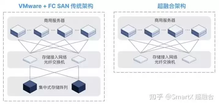 服务器超融合技术的优缺点，广州服务器超融合服务器