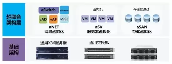 服务器超融合技术的优缺点，广州服务器超融合服务器