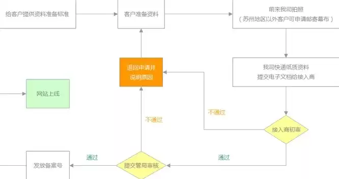 阿里云注册域名的一般流程图，注册域名 阿里云