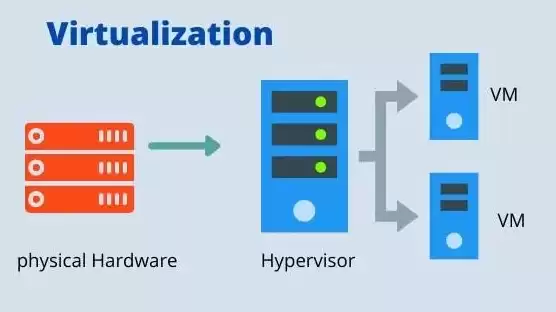 服务器虚拟化包括，服务器虚拟化实现方式分为以下几种