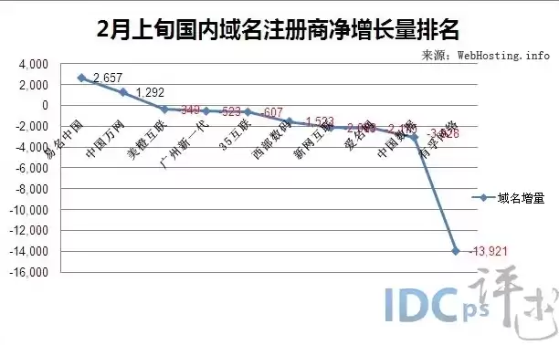 顶级域名注册量排行榜最新，顶级域名注册量排行