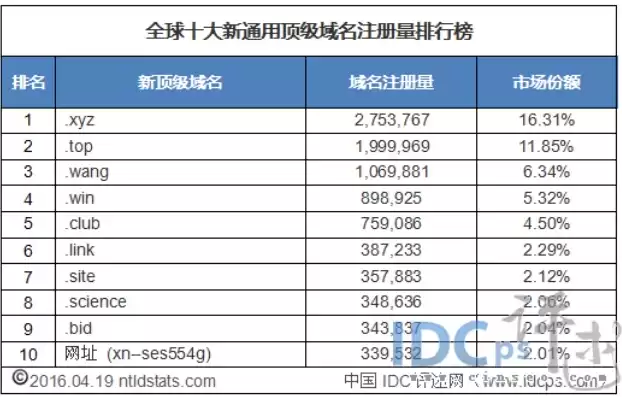 顶级域名注册量排行榜最新，顶级域名注册量排行