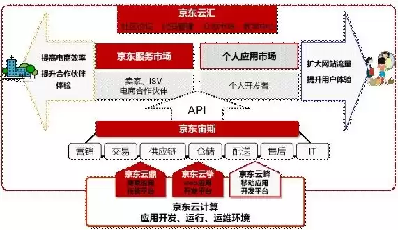 京东云服务架构，京东云服务中心