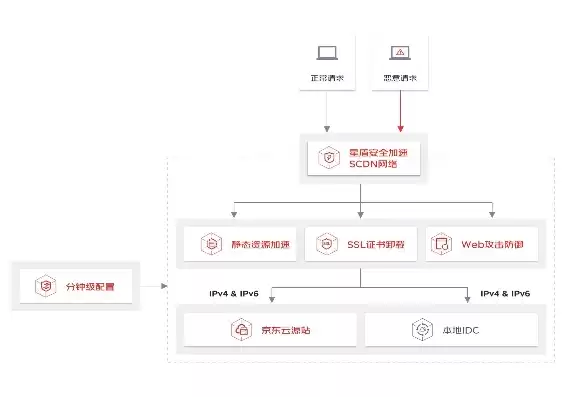 京东云服务架构，京东云服务中心