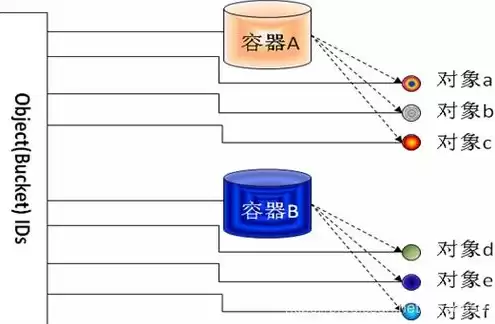 储存数据的对象是什么，储存数据的对象是什么