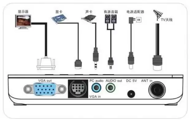 主机和显示器连接的接口，电脑主机与显示器连接线有几种接口