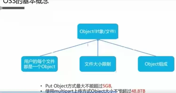 oss对象存储什么意思，对象存储oss上传和下载文件的区别