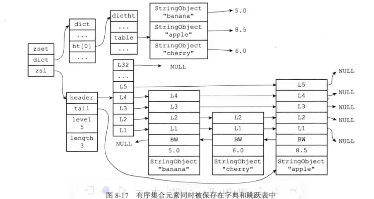 对象 数据结构，对象存储结构化数据